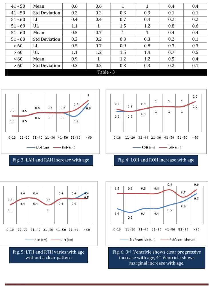 Fig. 3: LAH and RAH increase with age  Fig. 4: LOH and ROH increase with age 