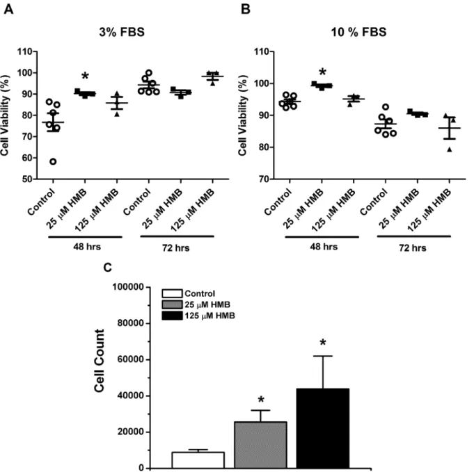 Fig 1. HMB enhances C 2 C 12 myoblasts cell viability and proliferation. C 2 C 12 myoblasts were treated with either 25 μM or 125 μM free acid HMB or vehicle control