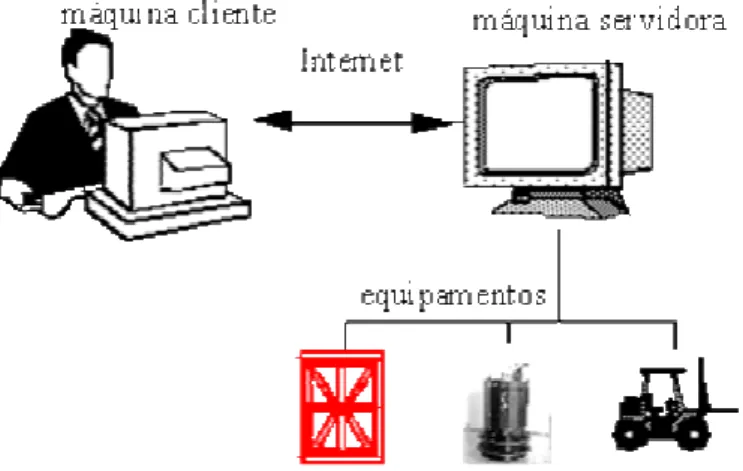 Fig. 1: Implementação de um laboratório virtual   utilizando a arquitetura cliente-servidor
