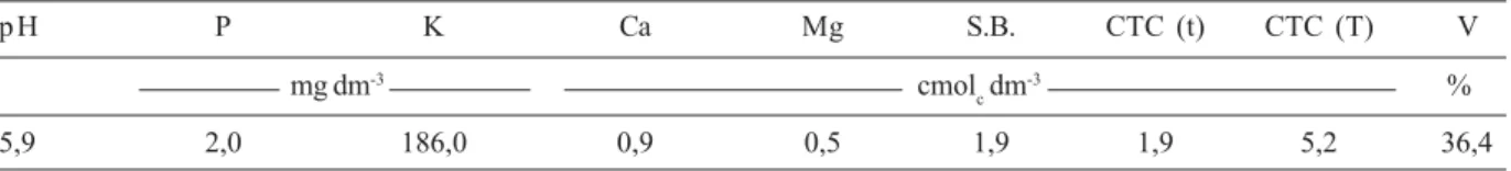 Tabela 1. Características químicas do solo Latossolo Vermelho-amarelo distrófico