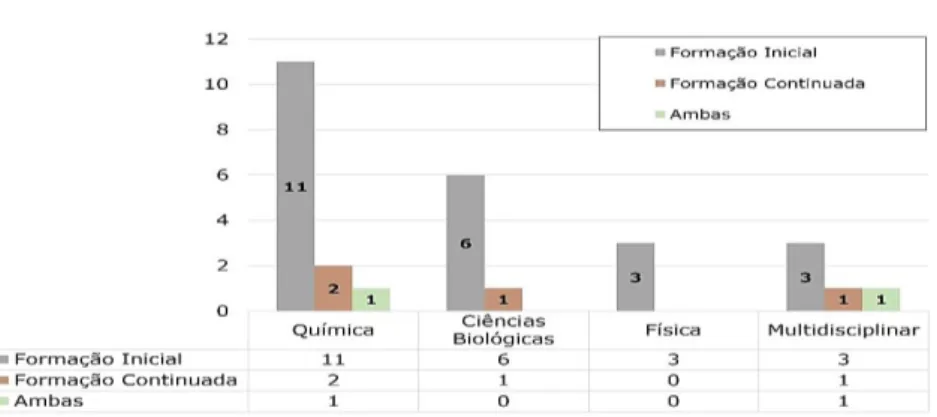 Figura 3 – Relações cooperativas nas ações formativas CTS