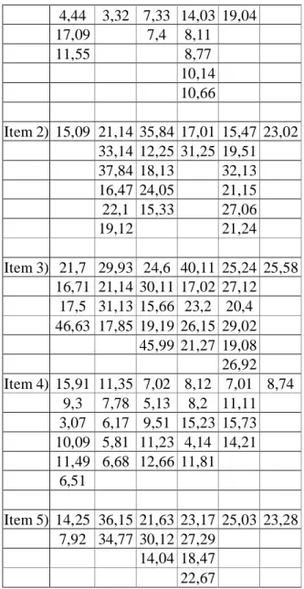 Tabela I. Tempos de abertura e média (em  segundos) para cada item. 