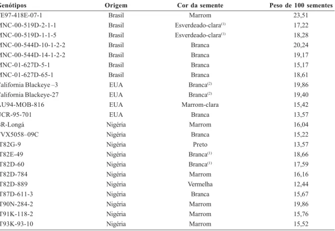 Tabela 1. Origem, cor da semente e peso de 100 sementes de genótipos de feijão-caupi de ciclo precoce, de porte ereto e crescimento determinado