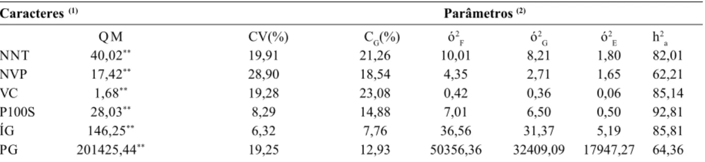 Tabela 2. Resumo da análise de variância; estimativas dos quadrados médios; coeficientes de variação experimental e genética;