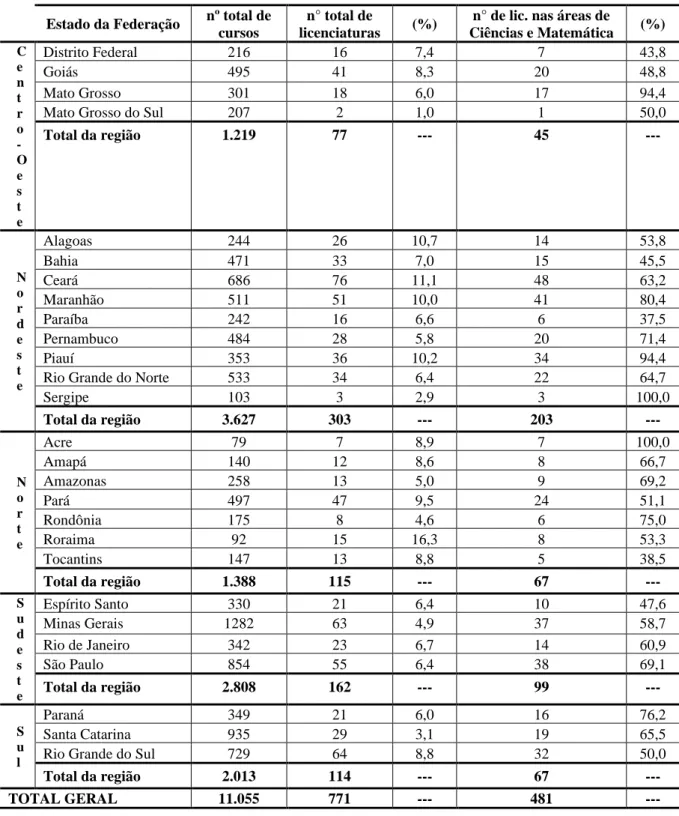 Tabela 4 – Números da PNP de todos os cursos existentes nos IF em 2018, das licenciaturas (com o percentual  aproximado em relação ao total de cursos) e das licenciaturas em Ciências e Matemática (com o percentual 