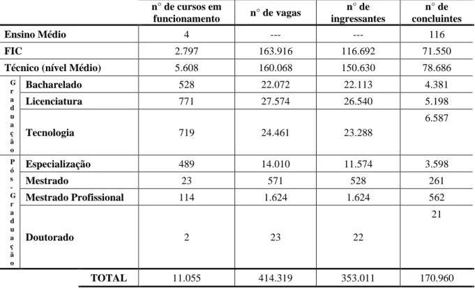 Tabela 2 – Quantitativo de cursos em funcionamento em 2018, de vagas ofertadas, de ingressantes e de  concluintes, no conjunto dos 38 IF, de acordo com o tipo de curso.