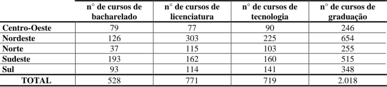 Tabela 3 – Quantitativo de cursos de graduação em funcionamento em 2018 no conjunto dos 38 IF, de acordo  com o tipo de curso em cada região do país.