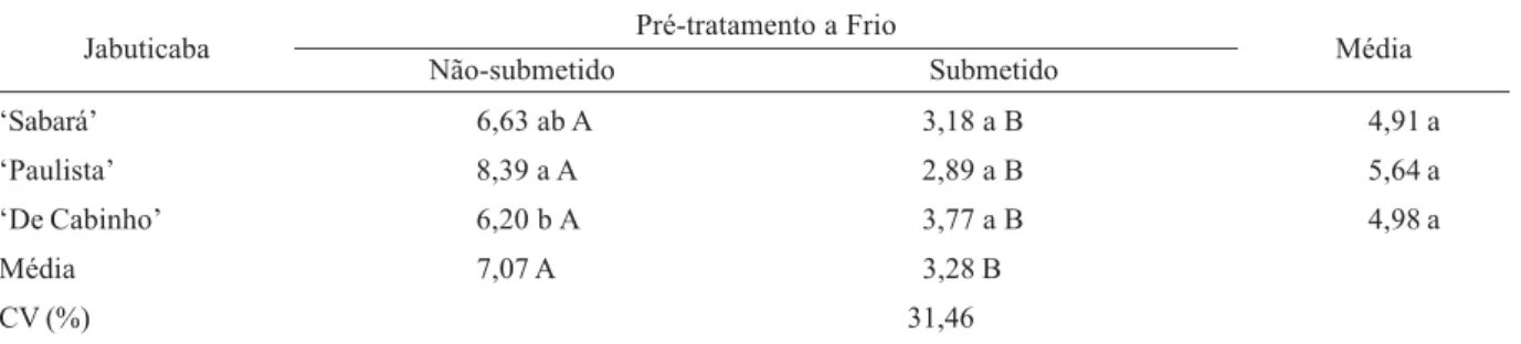 Tabela 3. Índice de velocidade de germinação (IVG) de sementes de três jabuticabeiras, submetidas ou não ao pré-tratamento a frio (5 ºC), antes da incubação para germinação