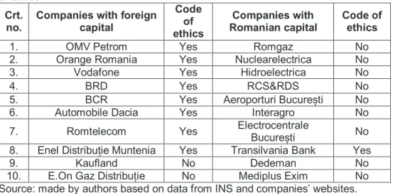 Table 2: List of the biggest companies operating in Romania, having or not a Code  of Ethics  