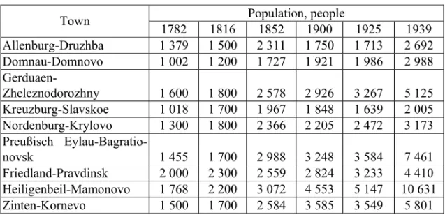 Table 2  Urban population changes 