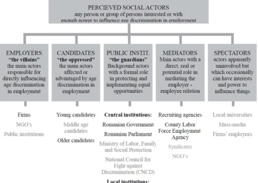 Figure 1. Different role categories of social actors in age discrimination in  the human resource recruiting process 