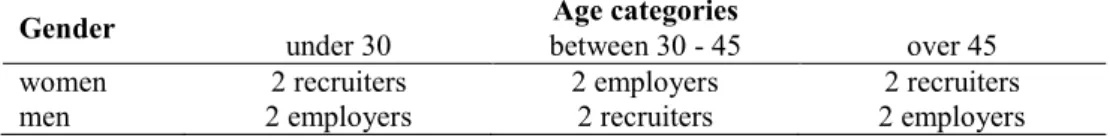 Table 2. Sampling scheme for employers and recruiters interviews  