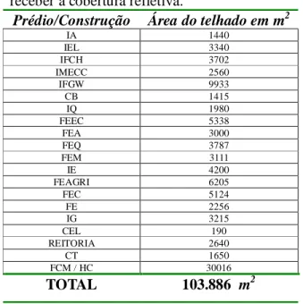 Tabela  1:  Área  dos  telhados  que  poderiam  receber a cobertura refletiva. 