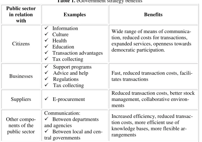 Table 1. eGovernment strategy benefits  Public sector  in relation  with  Examples  Benefits  Citizens   Information Culture Health   Education   Transaction advantages   Tax collecting 
