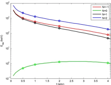 Figure 4. Electron resonant energies as a function of wave fre- fre-quency at the magnetic equator of L = 3 for four resonance  har-monics when the electron pitch angle is fixed as 30 ◦ 