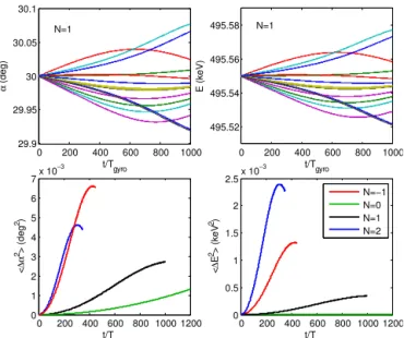 Figure 5. Results of resonant diffusion of an ensemble of electrons having the same initial pitch angle 30 ◦ and different energies to resonate with artificial waves at 1 kHz for four resonance  harmon-ics