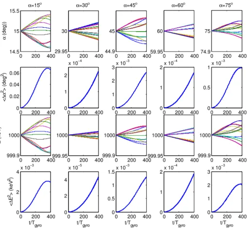 Figure 8. Results of resonant diffusion of 1 MeV electrons having five initial pitch angles, from left to right, 15 ◦ , 30 ◦ , 45 ◦ , 60 ◦ , and 75 ◦ , for the N = 1 resonance: changes of pitch angle (first row) and kinetic energy (third row) of 15 randoml