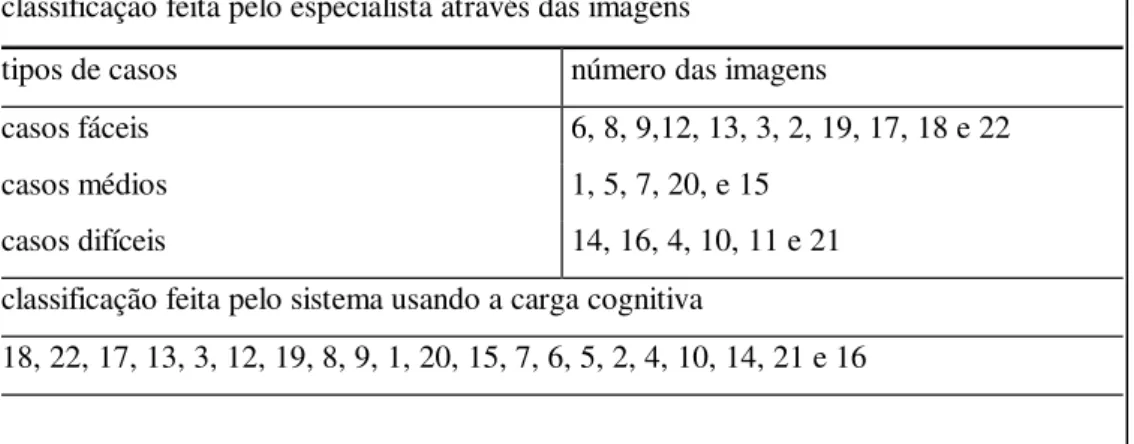 Tabela 1 - Classificação cognitiva das imagens do estudo de caso 