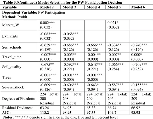 Table 3.(Continued) Model Selection for the PW Participation Decision 