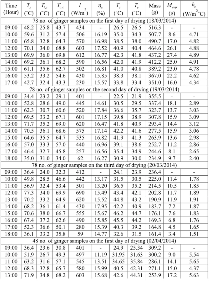 Table 3. Experimental data during natural convection indirect solar drying of different  no