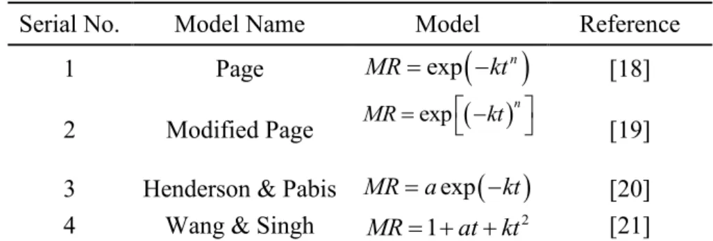 Table 1. Thin layer drying models. 