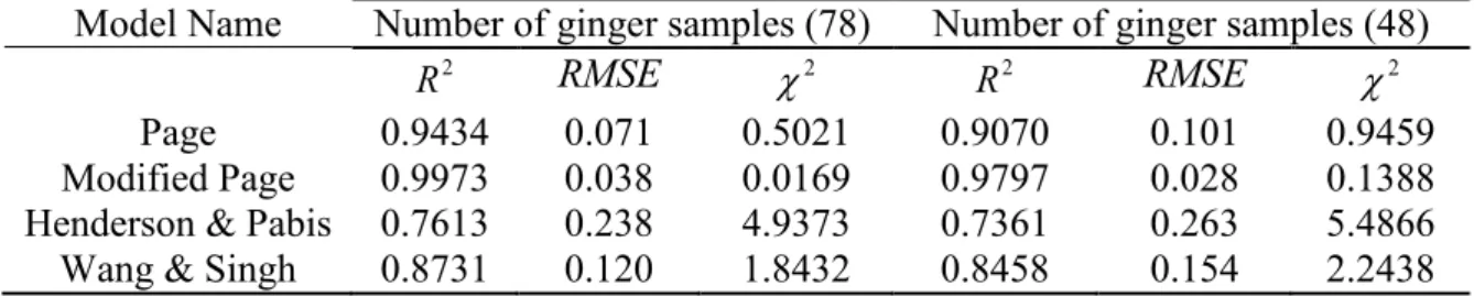 Table 2. Statistical parameters obtained from selected thin layer drying models for solar  cabinet drying of ginger