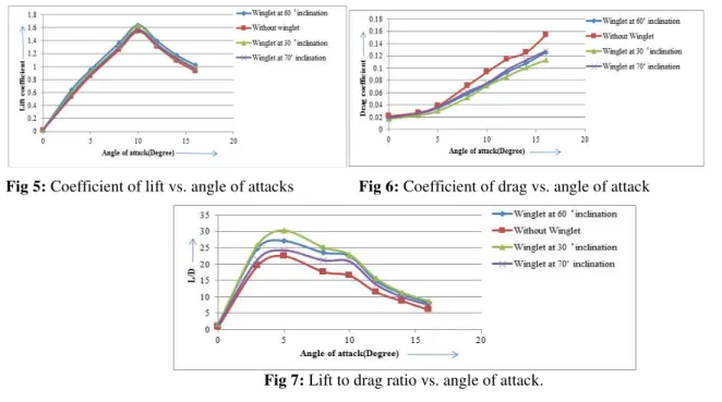 Fig 5: Coefficient of lift vs. angle of attacks    Fig 6: Coefficient of drag vs. angle of attack 