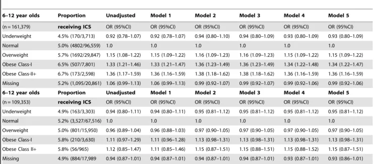 Table 3. Sibling pair* results for the association between Maternal BMI and inhaled cortisone - includes all discordant sib pairs aged 6–16 years.