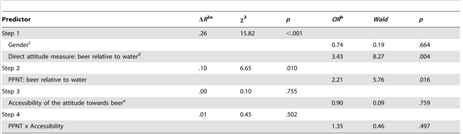 Table 4. Hierarchical multiple linear regression analyses for the prediction of self-reported beer consumption.