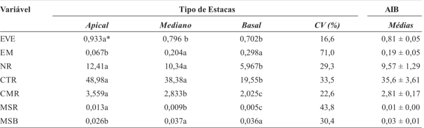 Tabela 1. Composição química dos substratos utilizados no experimento de produção de mudas de Catharanthus roseus