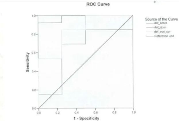 Fig 1:Receiver operating characteristics curve  (ROC curve) indicates “correlation score” below 11 