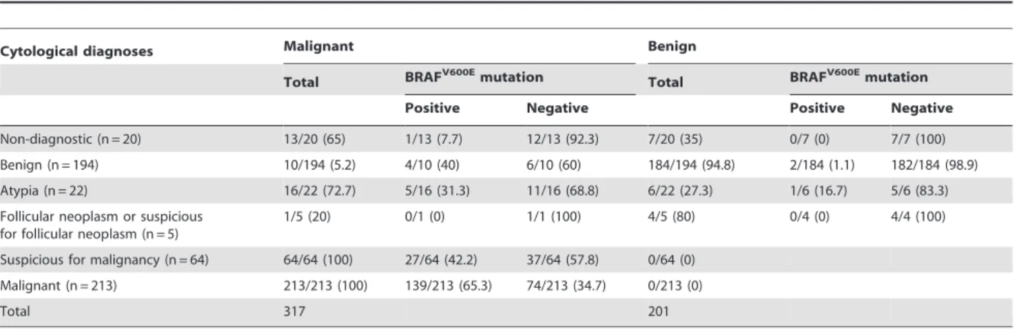 Table 2 summarizes the diagnostic performances of FNA and FNA with BRAF V600E mutation analysis