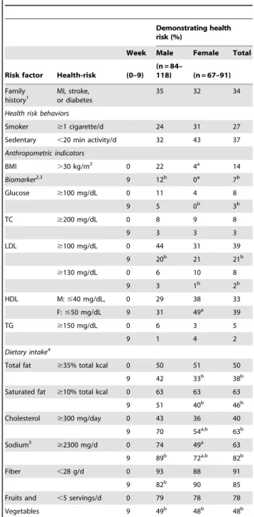 Table 1. Percentage of US Army recruits demonstrating health-risk behaviors and having blood glucose or lipid levels indicative of increased cardiometabolic risk before and after basic combat training.