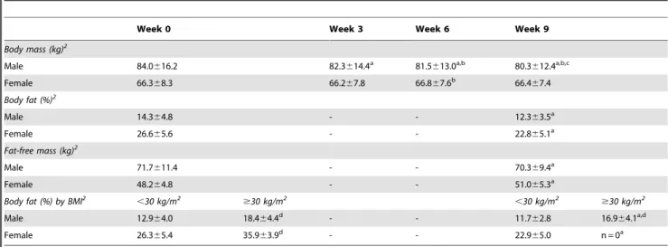 Table 2. Body mass and body composition of US Army recruits during basic combat training