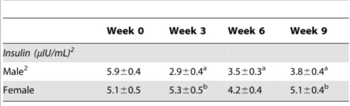 Table 3. Insulin levels of US Army recruits during basic combat training. 1