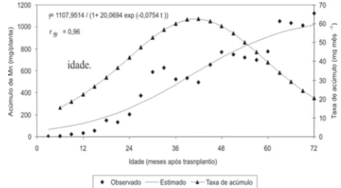 Figura 1. Acúmulo total e taxa de acúmulo de Fe pelo cafeeiro conilon, em função da idade.