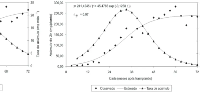 Figura 3. Acúmulo total e taxa de acúmulo de B pelo cafeeiro