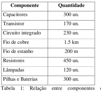 Tabela  1:  Relação  entre  componentes  e  quantidades usados semestralmente. 
