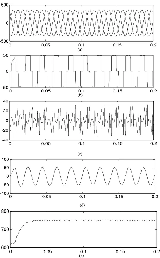 Fig 4. Simulation results for the ideal mains voltage with diode rectifier load. (a) Three phase mains voltages (b) load current in  u-phase (c) compensating current for the u-phase (d) source current in the u-phase (e) the dc capacitor voltage 