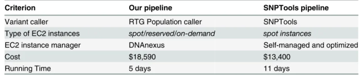 Table 2. Comparing the SNPTools pipeline to our pipeline for the 1000 Genomes Phase 3 variant call- call-ing task.