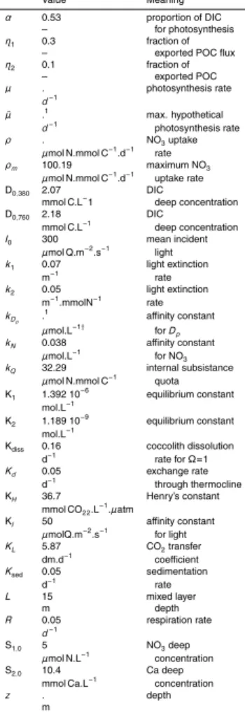 Table 2. Definitions and values of the model parameters. 1 : depends on the model type, see Table 3