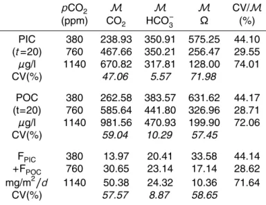 Table 4. Final values of PIC and POC at t = 20 days, and average dayly exported carbon during the bloom, in mg C.m −2 .d −1 with respect to the considered model and pCO 2 