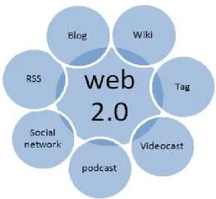 Figure 1.   Web 2.0 applications 