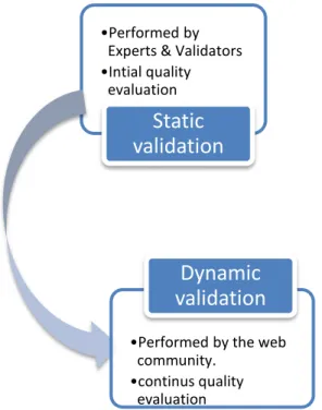 Figure 3.  Static and dynamic validation complementary processes  [4]. 