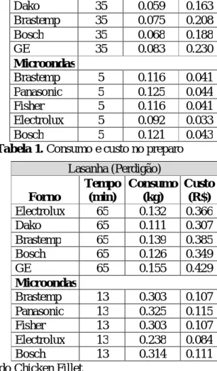 Tabela 3. Consumo e custo no preparo da Pizza  para microondas  Bolo de Chocolate Forno  Tempo (min)  Consumo (kg)  Custo (R$) Electrolux 50 0.101 0.280 Dako 50 0.085 0.235 Brastemp 50 0.107 0.296 Bosch 50 0.097 0.269 GE 50 0.119 0.330 Microondas       Bra