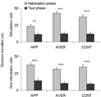 Figure 4. Correlations between coping style, behaviour and physiology parameters. Correlations between coping style score and time spent on SS (min) for appetitive treatment and coping style score and plasma cortisol concentration (ng ml 21 ) for aversive 