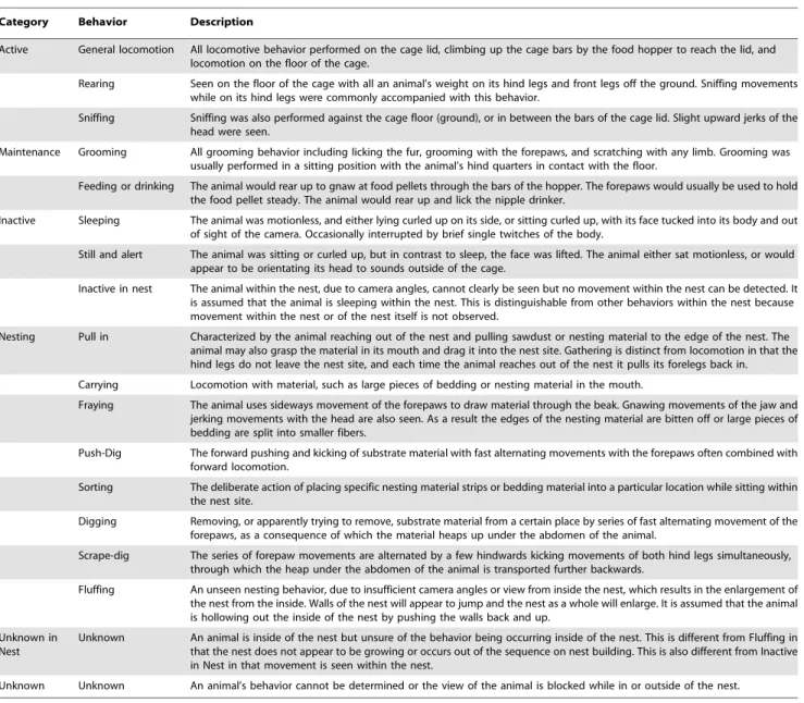 Table 1. Ethogram of observed behaviors.
