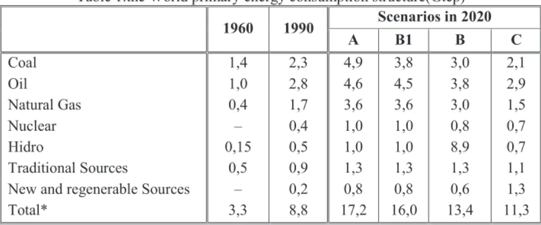 Table 1.the World primary energy consumption structure(Gtep)  1960  1990  Scenarios in 2020  A  B1  B  C  Coal  Oil  Natural Gas  Nuclear  Hidro  Traditional Sources 