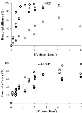Fig. 2 Chlorophenols removal efficacy as function of UV dose at different  pH values using XeBr excilamp (A) and KrCl excilamp (B)