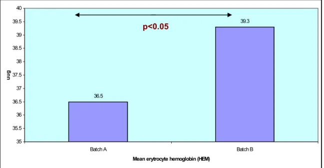 Figure 3. Mean values of erythrocyte hemoglobin (HEM) in the investigated batch The average amount of hemoglobin in red